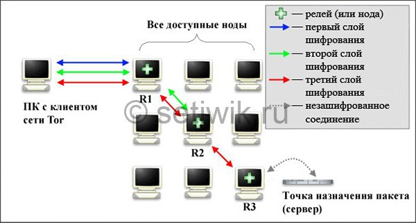 Ссылки для tor